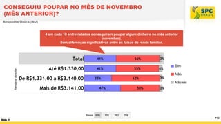 CONSEGUIU POUPAR NO MÊS DE NOVEMBRO
(MÊS ANTERIOR)?
Resposta Única (RU)

4 em cada 10 entrevistados conseguiram poupar algum dinheiro no mês anterior
(novembro).
Sem diferenças significativas entre as faixas de renda familiar.

3%
Renda total domiciliar

4%
3%

Não
Não sei

3%

Bases 656
Slide 21

Sim

135

262

259

P14

 