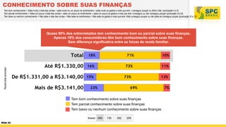 CONHECIMENTO SOBRE SUAS FINANÇAS
Tem bom conhecimento = Sabe muito o total das contas + sabe muito ou um pouco os rendimentos + sabe muito os gastos a mais que terá + conseguiu poupar no último mês (pontuação 4 e 5)
Tem parcial conhecimento = Sabe um pouco o total das contas + sabe um pouco os rendimentos + sabe um pouco os gastos a mais que terá +conseguiu ou não conseguiu poupar (pontuação (5 a 8)
Tem baixo ou nenhum conhecimento = Não sabe o total das contas + Não sabe os rendimentos + Não sabe os gastos a mais que terá +Não conseguiu poupar ou não sabe se conseguiu poupar (pontuação (9 a 12)

Renda total domiciliar

Quase 90% dos entrevistados tem conhecimento bom ou parcial sobre suas finanças.
Apenas 18% dos consumidores têm bom conhecimento sobre suas finanças.
Sem diferença significativa entre as faixas de renda familiar.

Tem bom conhecimento sobre suas finanças
Tem parcial conhecimento sobre suas finanças
Tem baixo ou nenhum conhecimento sobre suas finanças
Bases 656
Slide 22

135

262

259

 
