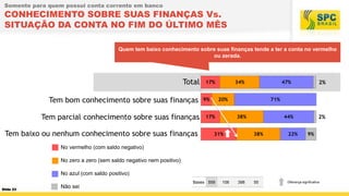 Somente para quem possui conta corrente em banco

CONHECIMENTO SOBRE SUAS FINANÇAS Vs.
SITUAÇÃO DA CONTA NO FIM DO ÚLTIMO MÊS
Quem tem baixo conhecimento sobre suas finanças tende a ter a conta no vermelho
ou zerada.

Total

2%

Tem bom conhecimento sobre suas finanças
Tem parcial conhecimento sobre suas finanças

2%

Tem baixo ou nenhum conhecimento sobre suas finanças
No vermelho (com saldo negativo)
No zero a zero (sem saldo negativo nem positivo)
No azul (com saldo positivo)
Slide 23

Não sei

Bases 559

106

398

55

Diferença significativa

 