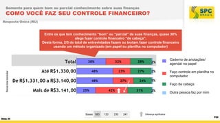 Somente para quem bom ou parcial conhecimento sobre suas finanças

COMO VOCÊ FAZ SEU CONTROLE FINANCEIRO?
Resposta Única (RU)

Entre os que tem conhecimento “bom” ou “parcial” de suas finanças, quase 30%
alega fazer controle financeiro “de cabeça”.
Desta forma, 2/3 do total de entrevistados fazem ou tentam fazer controle financeiro
usando um método organizado (em papel ou planilha no computador)

2%
Renda total domiciliar

2%

Faço controle em planilha no
computador

1%
Faço de cabeça
2%

Bases 583
Slide 25

Caderno de anotações/
agenda/ no papel

120

230

241

Outra pessoa faz por mim

Diferença significativa

P29

 