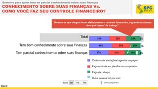 Somente para quem bom ou parcial conhecimento sobre suas finanças

CONHECIMENTO SOBRE SUAS FINANÇAS Vs.
COMO VOCÊ FAZ SEU CONTROLE FINANCEIRO?
Mesmo os que alegam fazer efetivamente o controle financeiro, é grande o número
dos que fazem “de cabeça”.

Total

2%

Tem bom conhecimento sobre suas finanças

1%

Tem parcial conhecimento sobre suas finanças

2%
Caderno de anotações/ agenda/ no papel

Faço controle em planilha no computador
Faço de cabeça
Outra pessoa faz por mim
Bases 583
Slide 26

118

465

Diferença significativa

 