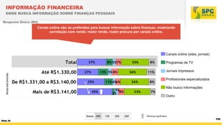INFORMAÇÃO FINANCEIRA
ONDE BUSCA INFORMAÇÃO SOBRE FINANÇAS PESSOAIS
Resposta Única (RU)

Canais online são os preferidos para buscar informação sobre finanças, mostrando
correlação com renda: maior renda, maior procura por canais online.

Canais online (sites, jornais)
5%

Jornais impressos

Renda total domiciliar

5%

Profissionais especializados

4%

Não busco informações

5%
2%

Bases 656
Slide 28

Programas de TV

135

262

Outro

259

Diferença significativa

P59

 