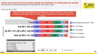 NUMA SITUAÇÃO DE DIFICULDADE (PERDA DE EMPREGO OU PROBLEMA DE SAÚDE)
POR QUANTO TEMPO MANTERIA O PADRÃO DE VIDA QUE TEM?
Resposta Única (RU)

Quase 20% dos entrevistados não conseguiriam se manter nem por 1 mês, em uma
situação de dificuldade. Mais da metade não conseguiria por um período superior a 3
meses.

Não conseguiria nem por 1 mês
Renda total domiciliar

De 1 a 3 meses
De 4 a 6 meses
De 7 a 12 meses
Mais de 12 meses
RESULTADOS ONDA PASSADA (JAN 2013)

Slide 29

Não conseguiria nem por 1 mês
De 1 a 3 meses
De 4 a 6 meses
De 7 a 12 meses
Mais de 12 meses
Total Geral

30%
35%
17%
10%
7%
100%

Bases 656

135

262

259

Diferença significativa

P51

 