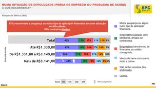 NUMA SITUAÇÃO DE DIFICULDADE (PERDA DE EMPREGO OU PROBLEMA DE SAÚDE)
A QUE RECORRERIA?
Resposta Única (RU)

42% recorreriam a poupança ou outro tipo de aplicação financeira em uma situação
de dificuldade.
38% contrairia dívidas.

Minha poupança ou algum
outro tipo de aplicação
financeira.
Empréstimo pessoal, com
familiares, amigos ou
conhecidos.

Renda total domiciliar

Empréstimo bancário ou de
financeira ou crédito
consignado.

Venda de bens como carro,
moto e outros.
Não tenho recursos, fico
endividado.
Outros.
Bases 656

Slide 30

135

262

259

Diferença significativa

P52

 