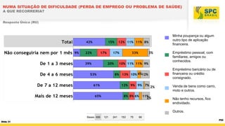 NUMA SITUAÇÃO DE DIFICULDADE (PERDA DE EMPREGO OU PROBLEMA DE SAÚDE)
A QUE RECORRERIA?
Resposta Única (RU)

Minha poupança ou algum
outro tipo de aplicação
financeira.
3%

Empréstimo pessoal, com
familiares, amigos ou
conhecidos.
Empréstimo bancário ou de
financeira ou crédito
consignado.

4%

2%
2%

Venda de bens como carro,
moto e outros.
Não tenho recursos, fico
endividado.
Outros.

Bases 656
Slide 31

121

241

153

75

66

P52

 