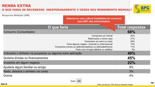 RENDA EXTRA

O QUE FARIA SE RECEBESSE INESPERADAMENTE 5 VEZES SEU RENDIMENTO MENSAL?
Resposta Múltipla (RM)

Detecta-se uma cultura imediatista de consumo
para 68% dos entrevistados.

Total respostas
68%

O que faria
Consumo (Consolidado)
Compraria um imóvel
Reformaria a minha casa
Compraria um carro ou moto
Faria alguma viagem, nacional ou internacional
Compraria móveis ou eletrodomésticos ou eletroeletrônicos
Faria uma cirurgia plástica ou estética

Colocaria o dinheiro na poupança ou alguma outra aplicação
Quitaria dívidas ou financiamentos
Investiria em algum negócio
Ajudaria algum familiar ou amigo
Nada, deixaria o dinheiro na conta
Outros

25%
21%
20%
13%
11%
3%

49%
45%
22%
9%
3%
4%

Bases 656
Slide 32

Gráfico não fecha em 100% devido as respostas múltiplas

P54

 