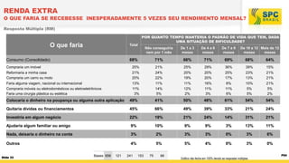 RENDA EXTRA

O QUE FARIA SE RECEBESSE INESPERADAMENTE 5 VEZES SEU RENDIMENTO MENSAL?
Resposta Múltipla (RM)

O que faria

POR QUANTO TEMPO MANTERIA O PADRÃO DE VIDA QUE TEM, DADA
UMA SITUAÇÃO DE DIFICULDADE?

Total

Consumo (Consolidado)

Não conseguiria
nem por 1 mês

De 1 a 3
meses

De 4 a 6
meses

De 7 a 9
meses

71%

66%

71%

69%

68%

64%

68%

De 10 a 12 Mais de 12
meses
meses

Compraria um imóvel

25%

21%

25%

29%

36%

39%

15%

Reformaria a minha casa
Compraria um carro ou moto

21%
20%

24%
22%

20%
19%

20%
20%

25%
17%

23%
13%

21%
21%

Faria alguma viagem, nacional ou internacional
Compraria móveis ou eletrodomésticos ou eletroeletrônicos
Faria uma cirurgia plástica ou estética

13%
11%
3%

11%
14%
5%

11%
12%
2%

16%
11%
3%

6%
11%
6%

10%
5%
5%

21%
5%
2%

Colocaria o dinheiro na poupança ou alguma outra aplicação

49%

41%

50%

48%

61%

54%

54%

Quitaria dívidas ou financiamentos

45%

66%

49%

39%

33%

21%

24%

Investiria em algum negócio

22%

19%

21%

24%

14%

31%

21%

Ajudaria algum familiar ou amigo

9%

10%

9%

9%

3%

13%

11%

Nada, deixaria o dinheiro na conta

3%

2%

3%

3%

0%

3%

6%

Outros

4%

5%

5%

4%

0%

3%

0%

Slide 33

Bases 656

121

241

153

75

66

Gráfico não fecha em 100% devido as respostas múltiplas

P54

 