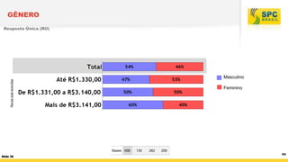 GÊNERO
Resposta Única (RU)

Renda total domiciliar

Masculino

Feminino

Bases 656
Slide 36

135

262

259

P3

 
