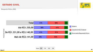 ESTADO CIVIL
Resposta Única (RU)

Renda total domiciliar

Solteiro
Casado/União Estável
Divorciado/Separado/Viúvo

Bases 656
Slide 37

135

262

259

P4

 