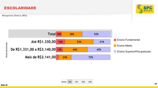 ESCOLARIDADE
Resposta Única (RU)

Renda total domiciliar

Ensino Fundamental
Ensino Médio
Ensino Superior/Pós-graduado

Bases 656
Slide 38

135

262

259

P2

 
