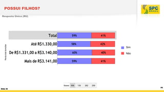 POSSUI FILHOS?

Renda total domiciliar

Resposta Única (RU)

Sim
Não

Bases 656
Slide 39

135

262

259

P5

 