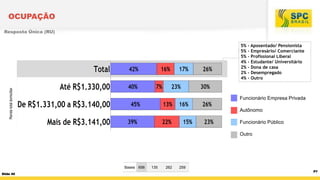 OCUPAÇÃO
Resposta Única (RU)

Renda total domiciliar

5% - Aposentado/ Pensionista
5% - Empresário/ Comerciante
5% - Profissional Liberal
4% - Estudante/ Universitário
2% - Dona de casa
2% - Desempregado
4% - Outro

Funcionário Empresa Privada

Autônomo
Funcionário Público
Outro

Bases 656
Slide 40

135

262

259

P7

 