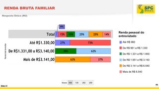 RENDA BRUTA FAMILIAR
Resposta Única (RU)

6%

Renda pessoal do
entrevistado
6%

Renda total domiciliar

Até R$ 960
De R$ 961 a R$ 1.330
De R$ 1.331 a R$ 1.950

De R$ 1.951 a R$ 3.140
De R$ 3.141 a R$ 6.540
Mais de R$ 6.540

Bases 656
Slide 41

135

262

259

P8

 