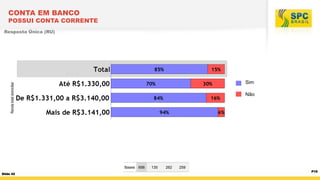 CONTA EM BANCO

POSSUI CONTA CORRENTE
Resposta Única (RU)

Renda total domiciliar

Sim
Não

Bases 656
Slide 42

135

262

259

P19

 