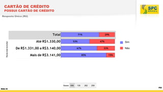 CARTÃO DE CRÉDITO

POSSUI CARTÃO DE CRÉDITO
Resposta Única (RU)

Renda total domiciliar

Sim
Não

Bases 656
Slide 43

135

262

259

P22

 