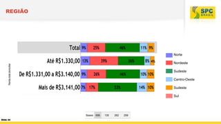 REGIÃO

Norte
Renda total domiciliar

4%

Nordeste
Sudeste
Centro-Oeste
Sudeste
Sul

Bases 656
Slide 44

135

262

259

 
