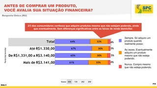 ANTES DE COMPRAR UM PRODUTO,
VOCÊ AVALIA SUA SITUAÇÃO FINANCEIRA?
Resposta Única (RU)

2/3 dos consumidores confessa que adquire produtos mesmo que não estejam podendo, ainda
que eventualmente. Sem diferenças significativas entre as faixas de renda domiciliar.

4%
Renda total domiciliar

3%
5%

Sempre. Só adquiro um
produto quando
realmente posso.
Às vezes. Eventualmente
adquiro um produto
mesmo que não esteja
podendo.

4%
Nunca. Compro mesmo
que não esteja podendo.

Bases 656
Slide 5

135

262

259

P16

 