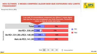 NOS ÚLTIMOS 3 MESES COMPROU ALGUM BEM QUE ESTOUROU SEU LIMITE
FINANCEIRO?
Resposta Única (RU)

3 em cada 10 consumidores compraram nos últimos 3 meses algum
bem que fez com que excedessem seu limite financeiro. Percentual
menor na faixa de renda mais baixa.

Renda total domiciliar

Sim
Não

Bases 656
Slide 6

135

262

259

Diferença significativa

P17 e P18

 