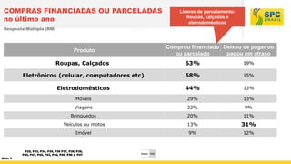 COMPRAS FINANCIADAS OU PARCELADAS
no último ano

Líderes de parcelamento:
Roupas, calçados e
eletrodomésticos

Resposta Múltipla (RM)

Comprou financiado Deixou de pagar ou
ou parcelado
pagou em atraso

Produto
Roupas, Calçados

63%

19%

Eletrônicos (celular, computadores etc)

58%

15%

Eletrodomésticos

44%

13%

Móveis

29%

13%

Viagens

22%

9%

Brinquedos

20%

11%

Veículos ou motos

13%

31%

Imóvel

9%

12%

P32, P33, P34, P35, P36 P37, P38, P39,
P40, P41, P42, P43, P44, P45, P46 e P47
Slide 7

Bases 656

 