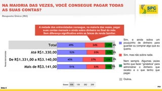 NA MAIORIA DAS VEZES, VOCÊ CONSEGUE PAGAR TODAS
AS SUAS CONTAS?
Resposta Única (RU)

A metade dos entrevistados consegue, na maioria das vezes, pagar
suas contas mensais e ainda sobra dinheiro no final do mês.
Sem diferença significativa entre as faixas de renda familiar.

4%

Sim, e ainda sobra um
pouquinho de dinheiro para
guardar ou comprar algo que eu
queira.

Renda total domiciliar

2%
Sim, mas não sobra nada.
3%
5%

Nem sempre. Algumas vezes
tenho que fazer “ginástica” para
administrar o dinheiro que
recebo e o que tenho que
pagar.
Outros.

Bases 656
Slide 8

135

262

259

P31

 