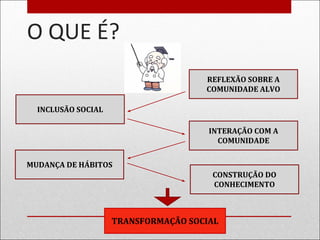 O QUE É?
TRANSFORMAÇÃO SOCIAL
REFLEXÃO SOBRE A
COMUNIDADE ALVO
INCLUSÃO SOCIAL
INTERAÇÃO COM A
COMUNIDADE
MUDANÇA DE HÁBITOS
CONSTRUÇÃO DO
CONHECIMENTO
 