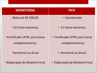 MONITORIA PVA
•Bolsa de R$ 400,00;
•12 horas semanais;
•Certificado UFPR, para horas
complementares;
•Semestral ou Anual
•Elaboração de Relatório Final
• Voluntariado
• 12 horas semanais;
• Certificado UFPR, para horas
complementares;
• Semestral ou Anual
• Elaboração de Relatório Final
 