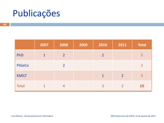 Publicações
44




                                  2007             2008   2009   2010           2011                 Total

          PhD                         1             2             2                                     5

          PIGeCo                                    2                                                   2

          KMILT                                                   1                2                    3

          Total                       1             4             3                2                   10




     Lino Oliveira - Doutoramento em Informática                        XXIII Aniversário da ESEIG, 15 de janeiro de 2013
 