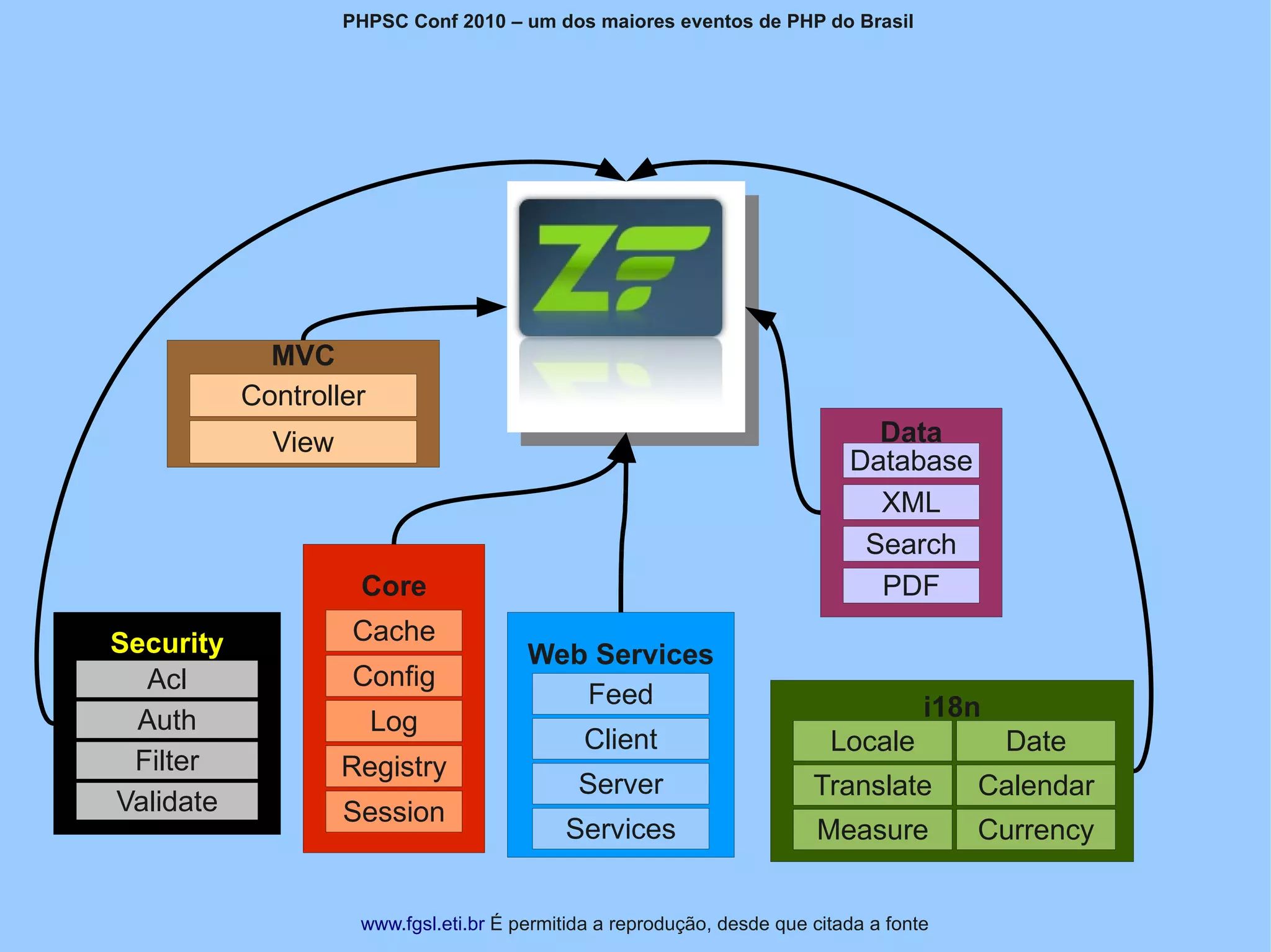 PHPSC Conf 2010 – um dos maiores eventos de PHP do Brasil




             MVC
           Controller
             View                                                              Data
                                                                             Database
                                                                               XML
                                                                              Search
                     Core                                                      PDF
Security            Cache
                                        Web Services
  Acl               Config
                                           Feed                                       i18n
 Auth                   Log
                                              Client                       Locale            Date
 Filter             Registry
                                              Server                     Translate        Calendar
Validate            Session
                                            Services                     Measure          Currency


                     www.fgsl.eti.br É permitida a reprodução, desde que citada a fonte
 