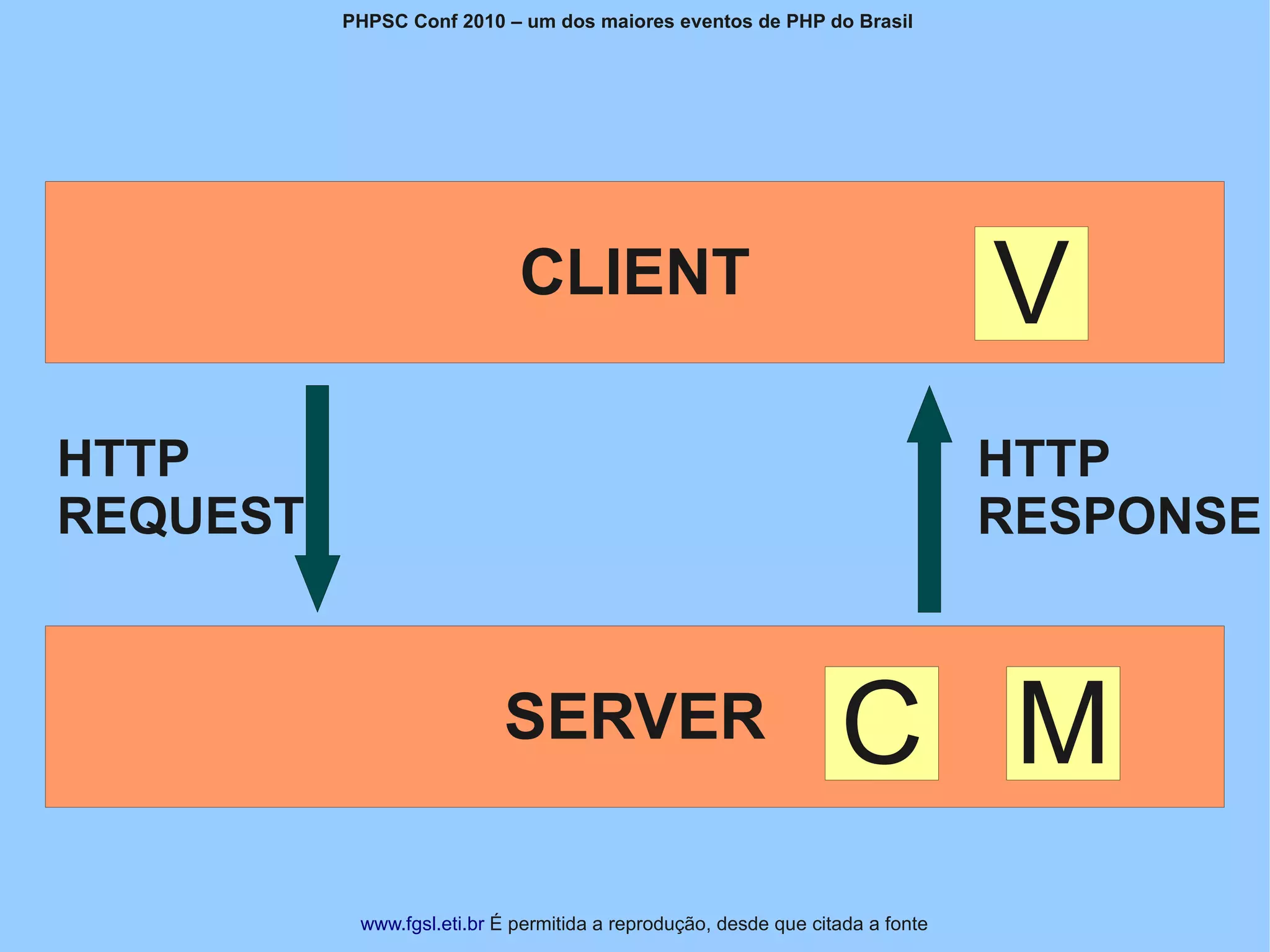 PHPSC Conf 2010 – um dos maiores eventos de PHP do Brasil




                             CLIENT                                             V
HTTP                                                                            HTTP
REQUEST                                                                         RESPONSE



                           SERVER                                 C M
           www.fgsl.eti.br É permitida a reprodução, desde que citada a fonte
 