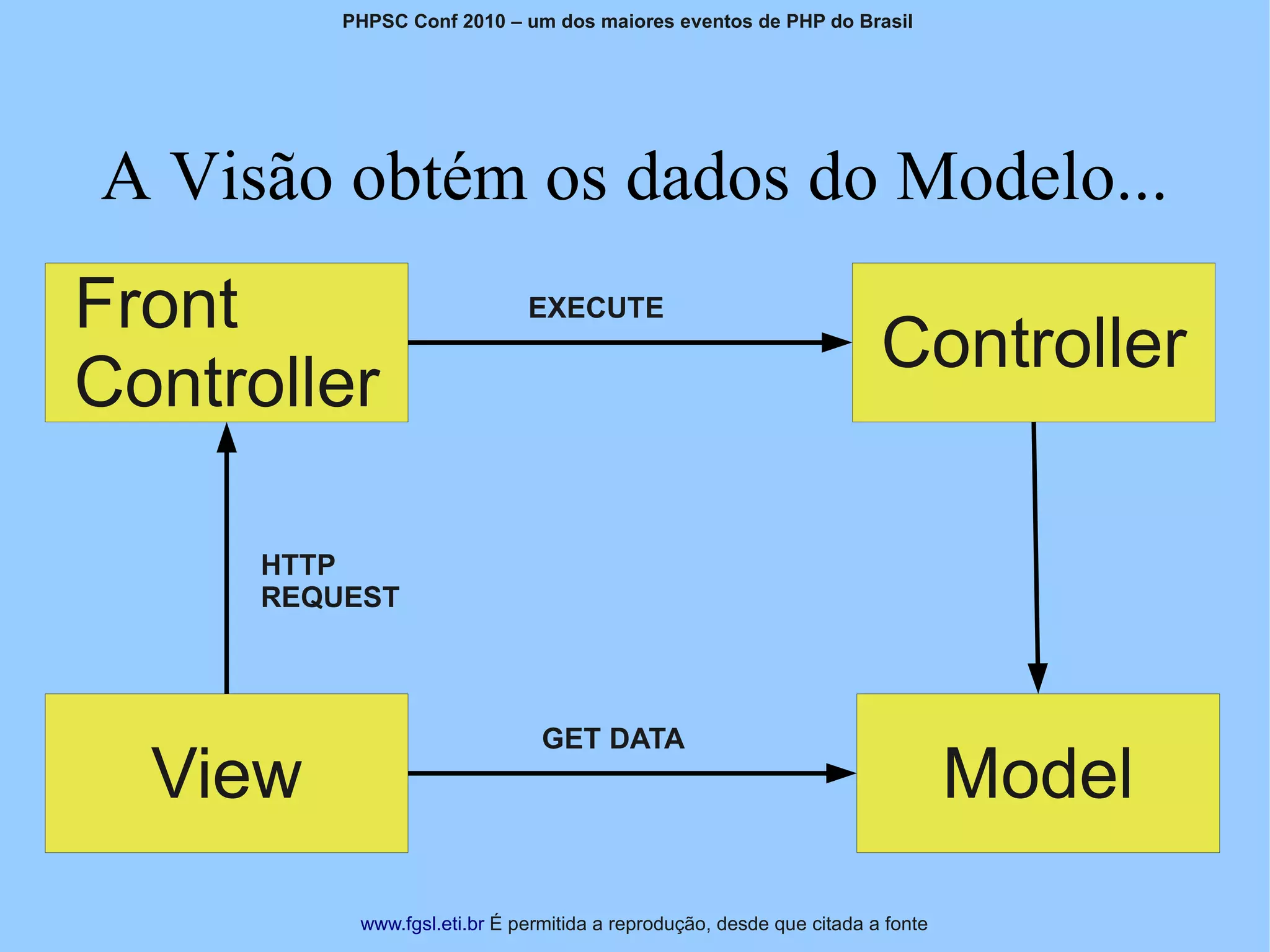 PHPSC Conf 2010 – um dos maiores eventos de PHP do Brasil




A Visão obtém os dados do Modelo...
Front                         EXECUTE
                                                                       Controller
Controller

      HTTP
      REQUEST



                                GET DATA
  View                                                                          Model
           www.fgsl.eti.br É permitida a reprodução, desde que citada a fonte
 