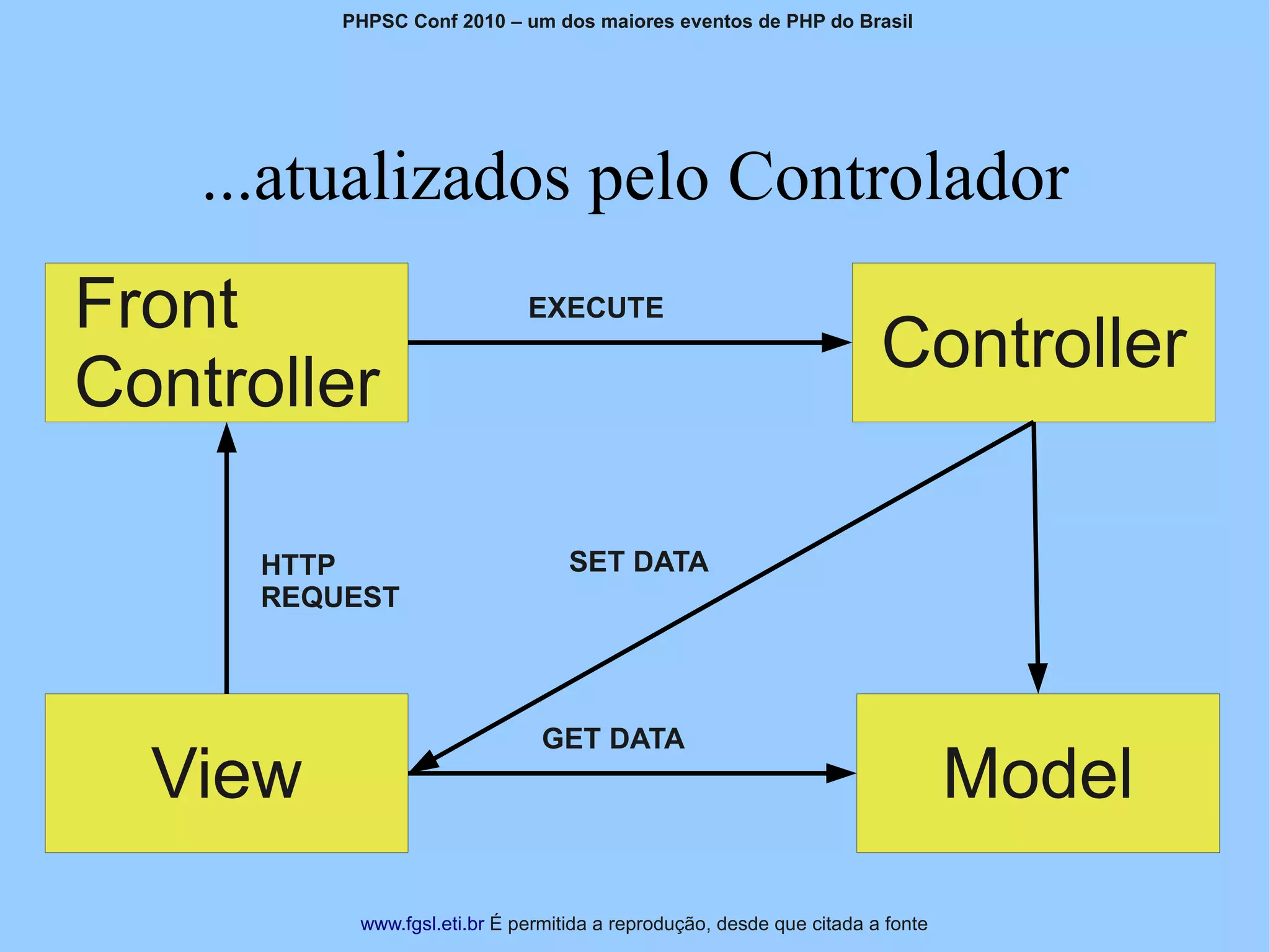 PHPSC Conf 2010 – um dos maiores eventos de PHP do Brasil




    ...atualizados pelo Controlador
Front                         EXECUTE
                                                                       Controller
Controller

      HTTP                         SET DATA
      REQUEST



                                GET DATA
  View                                                                          Model
           www.fgsl.eti.br É permitida a reprodução, desde que citada a fonte
 