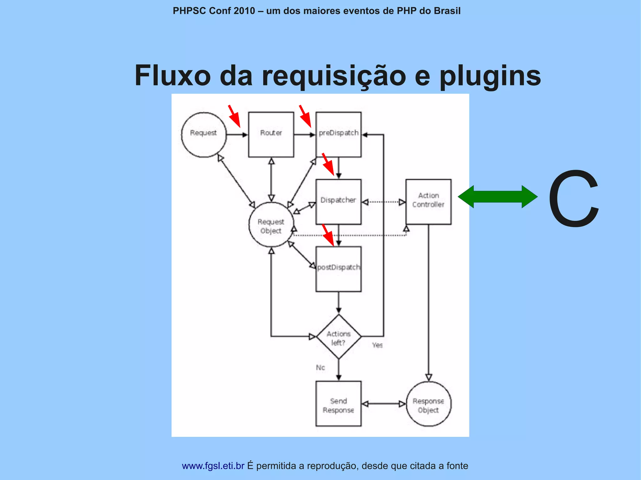 PHPSC Conf 2010 – um dos maiores eventos de PHP do Brasil




Fluxo da requisição e plugins



                                                                        C


   www.fgsl.eti.br É permitida a reprodução, desde que citada a fonte
 