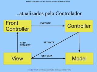 PHPSC Conf 2010 – um dos maiores eventos de PHP do Brasil




    ...atualizados pelo Controlador
Front                         EXECUTE
                                                                       Controller
Controller

      HTTP                         SET DATA
      REQUEST



                                GET DATA
  View                                                                          Model
           www.fgsl.eti.br É permitida a reprodução, desde que citada a fonte
 