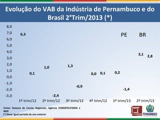 Evolução do VAB da Indústria de Pernambuco e do
Brasil 2°Trim/2013 (*)
6,3
1,0 1,3
0,0 0,2
3,1
0,1
-2,4
-0,9
0,1
-1,4
2,8
-3,0
-2,0
-1,0
0,0
1,0
2,0
3,0
4,0
5,0
6,0
7,0
8,0
1º trim/12 2º trim/12 3º trim/12 4º trim/12 1º trim/13 2º trim/13
PE BR
Fonte: Sistema de Contas Regionais, Agência CONDEPE/FIDEM e
IBGE
(*) Base: igual período do ano anterior
 