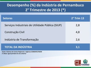 Desempenho (%) da Indústria de Pernambuco
2° Trimestre de 2013 (*)
Setores 2° Trim 13
Serviços Industriais de Utilidade Pública (SIUP) 2,8
Construção Civil 4,8
Indústria de Transformação 2,6
TOTAL DA INDÚSTRIA 3,1
Fonte: Sistema de Contas Regionais e Agência CONDEPE/FIDEM
(*) Base: igual período do ano anterior
 