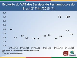 Evolução do VAB dos Serviços de Pernambuco e do
Brasil 2° Trim/2013 (*)
Fonte: Sistema de Contas Regionais, Agência CONDEPE/FIDEM e
IBGE
(*) Base: igual período do ano anterior
3,6
2,0
1,4
2,0
1,4
3,3
1,6 1,5 1,4
2,2
1,9
2,4
0,0
1,0
2,0
3,0
4,0
5,0
6,0
7,0
8,0
1º Trim/12 2º Trim/12 3º Trim/12 4º trim/12 1º trim/13 2º trim/13
PE BR
 