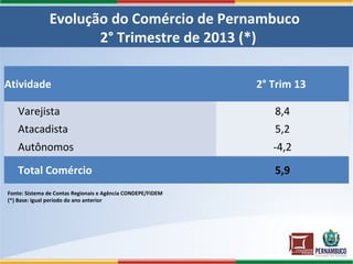 Evolução do Comércio de Pernambuco
2° Trimestre de 2013 (*)
Atividade 2° Trim 13
Varejista 8,4
Atacadista 5,2
Autônomos -4,2
Total Comércio 5,9
Fonte: Sistema de Contas Regionais e Agência CONDEPE/FIDEM
(*) Base: igual período do ano anterior
 
