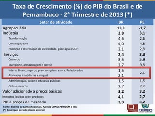 Taxa de Crescimento (%) do PIB do Brasil e de
Pernambuco - 2° Trimestre de 2013 (*)
Setor de atividade BR PE
Agropecuária 13,0 -1,7-1,7
Indústria 2,8 3,13,1
Transformação 4,6 2,62,6
Construção civil 4,0 4,84,8
Produção e distribuição de eletricidade, gás e água (SIUP) 2,1 2,82,8
Serviços 2,4 3,3
Comércio 3,5 5,9
Transporte, armazenagem e correio 2,7 9,89,8
Interm. financ, seguros, prev. complem. e serv. Relacionados 1,5
2,52,5
Atividades imobiliárias e aluguel 2,1
Administração, saúde e educação públicas 1,5 1,51,5
Outros serviços 2,7 2,22,2
Valor adicionado a preços básicos 3,23,2 3,23,2
Impostos líquidos sobre produtos 4,1 2,72,7
PIB a preços de mercado 3,33,3 3,23,2
Fonte: Sistema de Contas Regionais, Agência CONDEPE/FIDEM e IBGE
(*) Base: igual período do ano anterior
Taxa de Crescimento (%) do PIB do Brasil e de
Pernambuco - 2° Trimestre de 2013 (*)
Taxa de Crescimento (%) do PIB do Brasil e de
Pernambuco - 2° Trimestre de 2013 (*)
 
