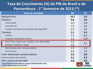 Taxa de Crescimento (%) do PIB do Brasil e de
Pernambuco - 1° Semestre de 2013 (*)
Setor de atividade BR PE
Agropecuária 14,7 1,41,4
Indústria 0,8 2,02,0
Transformação 2,0 -0,8-0,8
Construção civil 1,4 5,65,6
Produção e distribuição de eletricidade, gás e água (SIUP) 2,3 4,44,4
Serviços 2,1 3,4
Comércio 2,3 6,4
Transporte, armazenagem e correio 1,5 12,012,0
Interm. financ, seguros, prev. complem. e serv. Relacionados 1,5
2,32,3
Atividades imobiliárias e aluguel 2,0
Administração, saúde e educação públicas 1,9 1,21,2
Outros serviços 2,6 1,91,9
Valor adicionado a preços básicos 2,52,5 3,03,0
Impostos líquidos sobre produtos 3,2 2,32,3
PIB a preços de mercado 2,62,6 2,92,9
Fonte: Sistema de Contas Regionais, Agência CONDEPE/FIDEM e IBGE
(*) Base: igual período do ano anterior
 