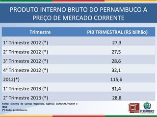 PRODUTO INTERNO BRUTO DO PERNAMBUCO A
PREÇO DE MERCADO CORRENTE
Trimestre PIB TRIMESTRAL (R$ bilhão)
1° Trimestre 2012 (*) 27,3
2° Trimestre 2012 (*) 27,5
3° Trimestre 2012 (*) 28,6
4° Trimestre 2012 (*) 32,1
2012(*) 115,6
1° Trimestre 2013 (*) 31,431,4
2° Trimestre 2013 (*) 28,828,8
Fonte: Sistema de Contas Regionais, Agência CONDEPE/FIDEM e
IBGE
(*) Dados preliminares.
 