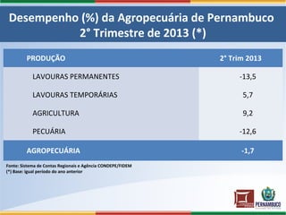 Desempenho (%) da Agropecuária de Pernambuco
2° Trimestre de 2013 (*)
PRODUÇÃO 2° Trim 2013
LAVOURAS PERMANENTES -13,5
LAVOURAS TEMPORÁRIAS 5,7
AGRICULTURA 9,2
PECUÁRIA -12,6
AGROPECUÁRIA -1,7
Fonte: Sistema de Contas Regionais e Agência CONDEPE/FIDEM
(*) Base: igual período do ano anterior
 