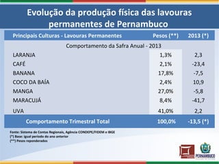 Evolução da produção física das lavouras
permanentes de Pernambuco
Principais Culturas - Lavouras Permanentes Pesos (**) 2013 (*)
Comportamento da Safra Anual - 2013
LARANJA 1,3% 2,3
CAFÉ 2,1% -23,4
BANANA 17,8% -7,5
COCO DA BAÍA 2,4% 10,9
MANGA 27,0% -5,8
MARACUJÁ 8,4% -41,7
UVA 41,0% 2,2
Comportamento Trimestral Total 100,0% -13,5 (*)
Fonte: Sistema de Contas Regionais, Agência CONDEPE/FIDEM e IBGE
(*) Base: igual período do ano anterior
(**) Pesos reponderados
 
