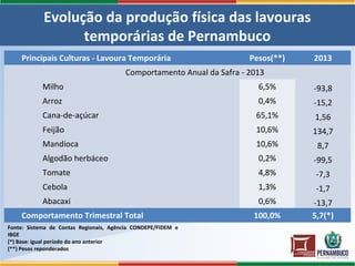 Principais Culturas - Lavoura Temporária Pesos(**) 2013
Comportamento Anual da Safra - 2013
Milho 6,5% -93,8
Arroz 0,4% -15,2
Cana-de-açúcar 65,1% 1,56
Feijão 10,6% 134,7
Mandioca 10,6% 8,7
Algodão herbáceo 0,2% -99,5
Tomate 4,8% -7,3
Cebola 1,3% -1,7
Abacaxi 0,6% -13,7
Comportamento Trimestral Total 100,0% 5,7(*)
Evolução da produção física das lavouras
temporárias de Pernambuco
Fonte: Sistema de Contas Regionais, Agência CONDEPE/FIDEM e
IBGE
(*) Base: igual período do ano anterior
(**) Pesos reponderados
 
