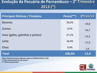 Evolução da Pecuária de Pernambuco – 2° TrimestreTrimestre
2013 (*)2013 (*)
Principais Efetivos / Produtos Pesos(**) 2°Trim/13Trim/13
Bovinos 26,5%
-19,0
Suínos 0,2%
-10,7
Aves (galos, galinhas e pintos) 27,1%
-12,5
Leite 36,9%
-17,9
Ovos 9,4%
2,6
Total 100,0% -12,6
Fonte: Sistema de Contas Regionais, Agência CONDEPE/FIDEM e IBGE
(*) Base: igual período do ano anterior
(**) Pesos reponderados
 