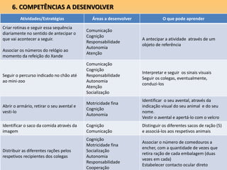 6. COMPETÊNCIAS A DESENVOLVER
Atividades/Estratégias Áreas a desenvolver O que pode aprender
Criar rotinas e seguir essa sequência
diariamente no sentido de antecipar o
que vai acontecer a seguir.
Associar os números do relógio ao
momento da refeição do Xande
Comunicação
Cognição
Responsabilidade
Autonomia
Atenção
A antecipar a atividade através de um
objeto de referência
Seguir o percurso indicado no chão até
ao mini-zoo
Comunicação
Cognição
Responsabilidade
Autonomia
Atenção
Socialização
Interpretar e seguir os sinais visuais
Seguir os colegas, eventualmente,
conduzi-los
Abrir o armário, retirar o seu avental e
vesti-lo
Motricidade fina
Cognição
Autonomia
Identificar o seu avental, através da
indicação visual do seu animal e do seu
nome.
Vestir o avental e apertá-lo com o velcro
Identificar o saco da comida através da
imagem
Cognição
Comunicação
Distinguir os diferentes sacos de ração (5)
e associá-los aos respetivos animais
Distribuir as diferentes rações pelos
respetivos recipientes dos colegas
Cognição
Motricidade fina
Socialização
Autonomia
Responsabilidade
Cooperação
Associar o número de comedouros a
encher, com a quantidade de vezes que
retira ração de cada embalagem (duas
vezes em cada)
Estabelecer contacto ocular direto
 