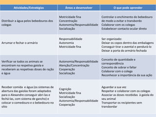 Atividades/Estratégias Áreas a desenvolver O que pode aprender
Distribuir a água pelos bebedouros dos
colegas
Motricidade fina
Concentração
Autonomia/Responsabilidade
Socialização
Controlar o enchimento do bebedouro
de modo a evitar o transbordo
Colaborar com os colegas
Estabelecer contacto ocular direto
Arrumar e fechar o armário
Responsabilidade
Autonomia
Motricidade fina
Ser organizado:
Deixar os copos dentro das embalagens
Conseguir tirar o avental e pendurá-lo
Deixar a porta do armário fechada
Verificar se todos os animais se
encontram na respetiva gaiola e
receberam as respetivas doses de ração
e água
Autonomia/Responsabilidade
Atenção/Concentração
Cooperação
Socialização
Conceito de quantidade e
correspondência
Conceito de sobrar e faltar
Colaborar com o colega
Reconhecer a importância da sua ação
Receber comida e água (os sistemas de
abertura das gaiolas foram adaptados
para o Alexandre conseguir abri-las e
fechá-las, com sistema de gancho) e
colocar o comedouro e o bebedouro no
sítio
Cognição
Motricidade fina
Socialização
Autonomia/Responsabilidade
Cooperação
Aguardar a sua vez
Respeitar e colaborar com os colegas
Associar as doses recebidas à gaiola do
seu animal
Transportar os recipientes sem
transbordar
 