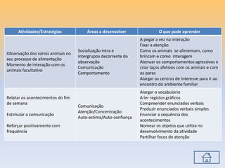 Atividades/Estratégias Áreas a desenvolver O que pode aprender
Observação dos vários animais no
seu processo de alimentação
Momento de interação com os
animais facultativo
Socialização intra e
intergrupos decorrente da
observação
Comunicação
Comportamento
A pegar a vez na interação
Fixar a atenção
Como os animais se alimentam, como
brincam e como interagem
Atenuar os comportamentos agressivos e
criar laços afetivos com os animais e com
os pares
Alargar os centros de interesse para ir ao
encontro do ambiente familiar
Relatar os acontecimentos do fim
de semana
Estimular a comunicação
Reforçar positivamente com
frequência
Comunicação
Atenção/Concentração
Auto-estima/Auto-confiança
Alargar o vocabulário
A ler registos gráficos
Compreender enunciados verbais
Produzir enunciados verbais simples
Enunciar a sequência dos
acontecimentos
Nomear os objetos que utiliza no
desenvolvimento da atividade
Partilhar focos de atenção
 