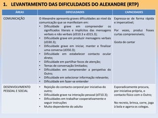ÁREAS DIFICULDADES CAPACIDADES
COMUNICAÇÃO O Alexandre apresenta graves dificuldades ao nível da
comunicação que se manifestam em:
• Dificuldade grave em compreender os
significados literais e implícitos das mensagens
verbais e não verbais (d310.3 e d315.3);
• Dificuldade grave em produzir mensagens verbais
(d330.3);
• Dificuldade grave em iniciar, manter e finalizar
uma conversa (d350.3);
• Dificuldade em estabelecer contacto ocular
direto;
• Dificuldade em partilhar focos de atenção;
• Temas de conversação limitados;
• Dificuldades em compreender a perspetiva do
Outro;
• Dificuldade em selecionar informação relevante;
• Dificuldade em fazer-se entender
Expressa-se de forma rápida
e impercetível;
Por vezes, produz frases
curtas compreensíveis;
Gosta de cantar
DESENVOLVIMENTO
PESSOAL E SOCIAL
• Rejeição do contacto corporal por iniciativa do
outro;
• Dificuldade grave na interação pessoal (d710.3);
• Dificuldades em trabalhar cooperativamente e
seguir instruções
• Muito dependente do adulto
Esporadicamente procura,
por iniciativa própria, o
contacto físico com o Outro;
No recreio, brinca, corre, joga
à bola e agarra os colegas.
1. LEVANTAMENTO DAS DIFICULDADES DO ALEXANDRE (RTP)
 