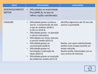 ÁREAS DIFICULDADES CAPACIDADES
DESENVOLVIMENTO
MOTOR
• Dificuldades na motricidade
fina (d440.3), no que se
refere a ações coordenadas.
COGNIÇÃO • Dificuldades graves na leitura,
escrita e compreensão de todo
o tipo de símbolos (d140.3,
d.145.3 e d150.3)
• Dificuldades graves na operação
e cálculo matemático
• Dificuldades em iniciar, executar
e concluir tarefas (d155.3)
• Dificuldades graves na
concentração (d160.3)
• Dificuldades graves na
formulação e ordenação de
ideias (d163.3)
• Dificuldades graves na resolução
de problemas simples (d175.3)
Identifica algarismos até 10 mas não
associa à quantidade
Realiza, com apoio individualizado,
tarefas muito simples durante um
tempo reduzido,
Realiza tarefas relacionadas com os
seus centros de interesse
 