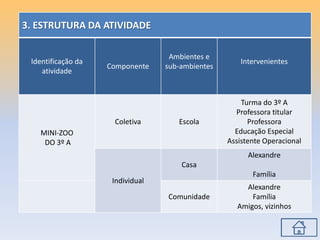3. ESTRUTURA DA ATIVIDADE
Identificação da
atividade
Componente
Ambientes e
sub-ambientes
Intervenientes
MINI-ZOO
DO 3º A
Coletiva Escola
Turma do 3º A
Professora titular
Professora
Educação Especial
Assistente Operacional
Individual
Casa
Alexandre
Família
Comunidade
Alexandre
Família
Amigos, vizinhos
 